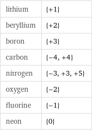 lithium | {+1} beryllium | {+2} boron | {+3} carbon | {-4, +4} nitrogen | {-3, +3, +5} oxygen | {-2} fluorine | {-1} neon | {0}