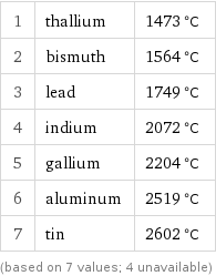 1 | thallium | 1473 °C 2 | bismuth | 1564 °C 3 | lead | 1749 °C 4 | indium | 2072 °C 5 | gallium | 2204 °C 6 | aluminum | 2519 °C 7 | tin | 2602 °C (based on 7 values; 4 unavailable)