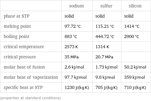  | sodium | sulfur | silicon phase at STP | solid | solid | solid melting point | 97.72 °C | 115.21 °C | 1414 °C boiling point | 883 °C | 444.72 °C | 2900 °C critical temperature | 2573 K | 1314 K |  critical pressure | 35 MPa | 20.7 MPa |  molar heat of fusion | 2.6 kJ/mol | 1.73 kJ/mol | 50.2 kJ/mol molar heat of vaporization | 97.7 kJ/mol | 9.8 kJ/mol | 359 kJ/mol specific heat at STP | 1230 J/(kg K) | 705 J/(kg K) | 710 J/(kg K) (properties at standard conditions)