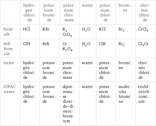  | hydrogen chloride | potassium bromide | potassium chromate | water | potassium chloride | bromine | chromic chloride formula | HCl | KBr | K_2CrO_4 | H_2O | KCl | Br_2 | CrCl_3 Hill formula | ClH | BrK | CrK_2O_4 | H_2O | ClK | Br_2 | Cl_3Cr name | hydrogen chloride | potassium bromide | potassium chromate | water | potassium chloride | bromine | chromic chloride IUPAC name | hydrogen chloride | potassium bromide | dipotassium dioxido-dioxochromium | water | potassium chloride | molecular bromine | trichlorochromium