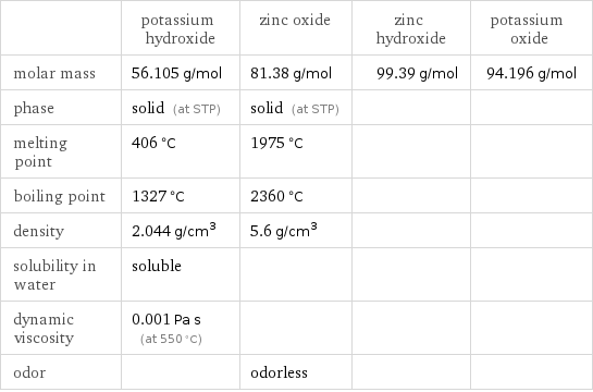  | potassium hydroxide | zinc oxide | zinc hydroxide | potassium oxide molar mass | 56.105 g/mol | 81.38 g/mol | 99.39 g/mol | 94.196 g/mol phase | solid (at STP) | solid (at STP) | |  melting point | 406 °C | 1975 °C | |  boiling point | 1327 °C | 2360 °C | |  density | 2.044 g/cm^3 | 5.6 g/cm^3 | |  solubility in water | soluble | | |  dynamic viscosity | 0.001 Pa s (at 550 °C) | | |  odor | | odorless | | 