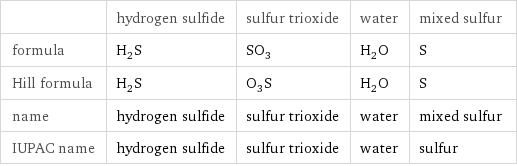  | hydrogen sulfide | sulfur trioxide | water | mixed sulfur formula | H_2S | SO_3 | H_2O | S Hill formula | H_2S | O_3S | H_2O | S name | hydrogen sulfide | sulfur trioxide | water | mixed sulfur IUPAC name | hydrogen sulfide | sulfur trioxide | water | sulfur