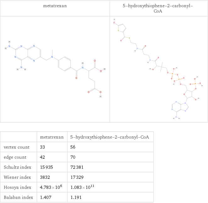   | metatrexan | 5-hydroxythiophene-2-carbonyl-CoA vertex count | 33 | 56 edge count | 42 | 70 Schultz index | 15935 | 72381 Wiener index | 3832 | 17329 Hosoya index | 4.783×10^6 | 1.083×10^11 Balaban index | 1.407 | 1.191