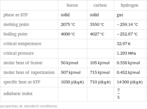  | boron | carbon | hydrogen phase at STP | solid | solid | gas melting point | 2075 °C | 3550 °C | -259.14 °C boiling point | 4000 °C | 4027 °C | -252.87 °C critical temperature | | | 32.97 K critical pressure | | | 1.293 MPa molar heat of fusion | 50 kJ/mol | 105 kJ/mol | 0.558 kJ/mol molar heat of vaporization | 507 kJ/mol | 715 kJ/mol | 0.452 kJ/mol specific heat at STP | 1030 J/(kg K) | 710 J/(kg K) | 14300 J/(kg K) adiabatic index | | | 7/5 (properties at standard conditions)