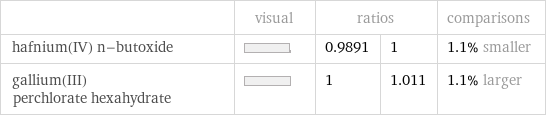  | visual | ratios | | comparisons hafnium(IV) n-butoxide | | 0.9891 | 1 | 1.1% smaller gallium(III) perchlorate hexahydrate | | 1 | 1.011 | 1.1% larger