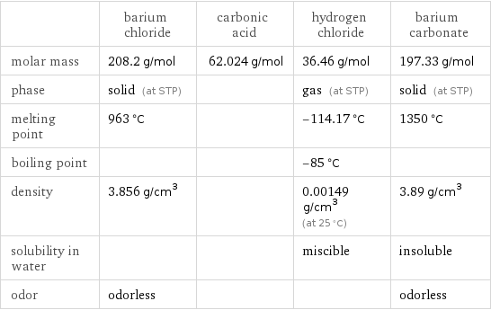  | barium chloride | carbonic acid | hydrogen chloride | barium carbonate molar mass | 208.2 g/mol | 62.024 g/mol | 36.46 g/mol | 197.33 g/mol phase | solid (at STP) | | gas (at STP) | solid (at STP) melting point | 963 °C | | -114.17 °C | 1350 °C boiling point | | | -85 °C |  density | 3.856 g/cm^3 | | 0.00149 g/cm^3 (at 25 °C) | 3.89 g/cm^3 solubility in water | | | miscible | insoluble odor | odorless | | | odorless