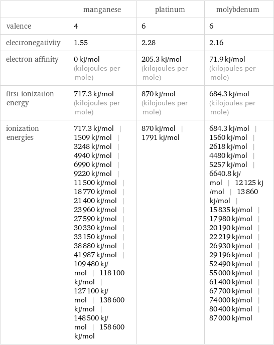  | manganese | platinum | molybdenum valence | 4 | 6 | 6 electronegativity | 1.55 | 2.28 | 2.16 electron affinity | 0 kJ/mol (kilojoules per mole) | 205.3 kJ/mol (kilojoules per mole) | 71.9 kJ/mol (kilojoules per mole) first ionization energy | 717.3 kJ/mol (kilojoules per mole) | 870 kJ/mol (kilojoules per mole) | 684.3 kJ/mol (kilojoules per mole) ionization energies | 717.3 kJ/mol | 1509 kJ/mol | 3248 kJ/mol | 4940 kJ/mol | 6990 kJ/mol | 9220 kJ/mol | 11500 kJ/mol | 18770 kJ/mol | 21400 kJ/mol | 23960 kJ/mol | 27590 kJ/mol | 30330 kJ/mol | 33150 kJ/mol | 38880 kJ/mol | 41987 kJ/mol | 109480 kJ/mol | 118100 kJ/mol | 127100 kJ/mol | 138600 kJ/mol | 148500 kJ/mol | 158600 kJ/mol | 870 kJ/mol | 1791 kJ/mol | 684.3 kJ/mol | 1560 kJ/mol | 2618 kJ/mol | 4480 kJ/mol | 5257 kJ/mol | 6640.8 kJ/mol | 12125 kJ/mol | 13860 kJ/mol | 15835 kJ/mol | 17980 kJ/mol | 20190 kJ/mol | 22219 kJ/mol | 26930 kJ/mol | 29196 kJ/mol | 52490 kJ/mol | 55000 kJ/mol | 61400 kJ/mol | 67700 kJ/mol | 74000 kJ/mol | 80400 kJ/mol | 87000 kJ/mol