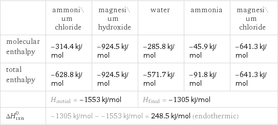  | ammonium chloride | magnesium hydroxide | water | ammonia | magnesium chloride molecular enthalpy | -314.4 kJ/mol | -924.5 kJ/mol | -285.8 kJ/mol | -45.9 kJ/mol | -641.3 kJ/mol total enthalpy | -628.8 kJ/mol | -924.5 kJ/mol | -571.7 kJ/mol | -91.8 kJ/mol | -641.3 kJ/mol  | H_initial = -1553 kJ/mol | | H_final = -1305 kJ/mol | |  ΔH_rxn^0 | -1305 kJ/mol - -1553 kJ/mol = 248.5 kJ/mol (endothermic) | | | |  