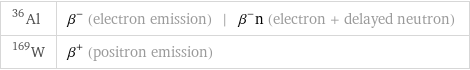 Al-36 | β^- (electron emission) | β^-n (electron + delayed neutron) W-169 | β^+ (positron emission)