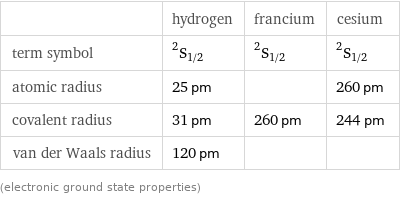  | hydrogen | francium | cesium term symbol | ^2S_(1/2) | ^2S_(1/2) | ^2S_(1/2) atomic radius | 25 pm | | 260 pm covalent radius | 31 pm | 260 pm | 244 pm van der Waals radius | 120 pm | |  (electronic ground state properties)