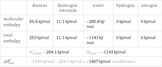  | diazane | dinitrogen tetroxide | water | hydrogen | nitrogen molecular enthalpy | 50.6 kJ/mol | 11.1 kJ/mol | -285.8 kJ/mol | 0 kJ/mol | 0 kJ/mol total enthalpy | 253 kJ/mol | 11.1 kJ/mol | -1143 kJ/mol | 0 kJ/mol | 0 kJ/mol  | H_initial = 264.1 kJ/mol | | H_final = -1143 kJ/mol | |  ΔH_rxn^0 | -1143 kJ/mol - 264.1 kJ/mol = -1407 kJ/mol (exothermic) | | | |  