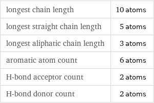 longest chain length | 10 atoms longest straight chain length | 5 atoms longest aliphatic chain length | 3 atoms aromatic atom count | 6 atoms H-bond acceptor count | 2 atoms H-bond donor count | 2 atoms