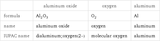  | aluminum oxide | oxygen | aluminum formula | Al_2O_3 | O_2 | Al name | aluminum oxide | oxygen | aluminum IUPAC name | dialuminum;oxygen(2-) | molecular oxygen | aluminum