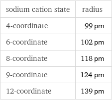 sodium cation state | radius 4-coordinate | 99 pm 6-coordinate | 102 pm 8-coordinate | 118 pm 9-coordinate | 124 pm 12-coordinate | 139 pm