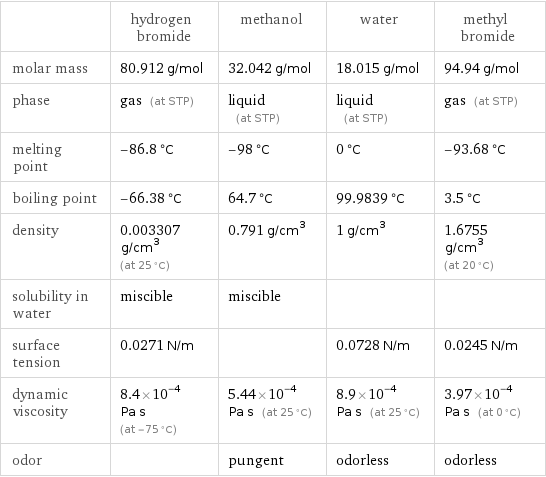  | hydrogen bromide | methanol | water | methyl bromide molar mass | 80.912 g/mol | 32.042 g/mol | 18.015 g/mol | 94.94 g/mol phase | gas (at STP) | liquid (at STP) | liquid (at STP) | gas (at STP) melting point | -86.8 °C | -98 °C | 0 °C | -93.68 °C boiling point | -66.38 °C | 64.7 °C | 99.9839 °C | 3.5 °C density | 0.003307 g/cm^3 (at 25 °C) | 0.791 g/cm^3 | 1 g/cm^3 | 1.6755 g/cm^3 (at 20 °C) solubility in water | miscible | miscible | |  surface tension | 0.0271 N/m | | 0.0728 N/m | 0.0245 N/m dynamic viscosity | 8.4×10^-4 Pa s (at -75 °C) | 5.44×10^-4 Pa s (at 25 °C) | 8.9×10^-4 Pa s (at 25 °C) | 3.97×10^-4 Pa s (at 0 °C) odor | | pungent | odorless | odorless