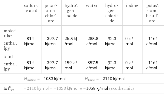  | sulfuric acid | potassium chlorate | hydrogen iodide | water | hydrogen chloride | iodine | potassium bisulfate molecular enthalpy | -814 kJ/mol | -397.7 kJ/mol | 26.5 kJ/mol | -285.8 kJ/mol | -92.3 kJ/mol | 0 kJ/mol | -1161 kJ/mol total enthalpy | -814 kJ/mol | -397.7 kJ/mol | 159 kJ/mol | -857.5 kJ/mol | -92.3 kJ/mol | 0 kJ/mol | -1161 kJ/mol  | H_initial = -1053 kJ/mol | | | H_final = -2110 kJ/mol | | |  ΔH_rxn^0 | -2110 kJ/mol - -1053 kJ/mol = -1058 kJ/mol (exothermic) | | | | | |  