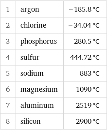 1 | argon | -185.8 °C 2 | chlorine | -34.04 °C 3 | phosphorus | 280.5 °C 4 | sulfur | 444.72 °C 5 | sodium | 883 °C 6 | magnesium | 1090 °C 7 | aluminum | 2519 °C 8 | silicon | 2900 °C