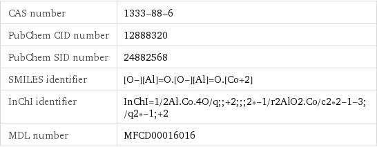 CAS number | 1333-88-6 PubChem CID number | 12888320 PubChem SID number | 24882568 SMILES identifier | [O-][Al]=O.[O-][Al]=O.[Co+2] InChI identifier | InChI=1/2Al.Co.4O/q;;+2;;;2*-1/r2AlO2.Co/c2*2-1-3;/q2*-1;+2 MDL number | MFCD00016016