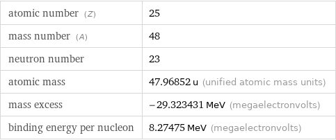 atomic number (Z) | 25 mass number (A) | 48 neutron number | 23 atomic mass | 47.96852 u (unified atomic mass units) mass excess | -29.323431 MeV (megaelectronvolts) binding energy per nucleon | 8.27475 MeV (megaelectronvolts)