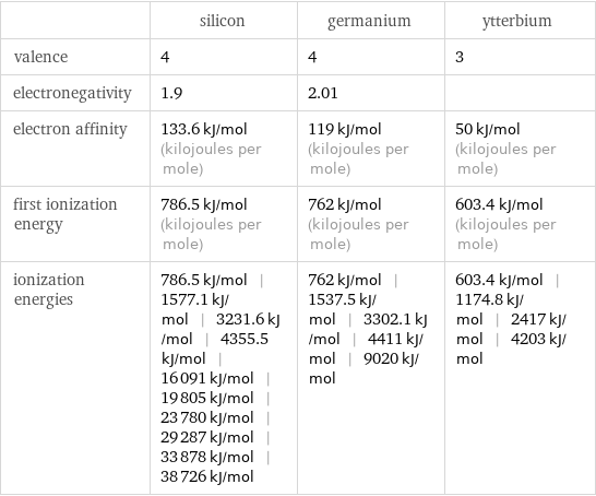  | silicon | germanium | ytterbium valence | 4 | 4 | 3 electronegativity | 1.9 | 2.01 |  electron affinity | 133.6 kJ/mol (kilojoules per mole) | 119 kJ/mol (kilojoules per mole) | 50 kJ/mol (kilojoules per mole) first ionization energy | 786.5 kJ/mol (kilojoules per mole) | 762 kJ/mol (kilojoules per mole) | 603.4 kJ/mol (kilojoules per mole) ionization energies | 786.5 kJ/mol | 1577.1 kJ/mol | 3231.6 kJ/mol | 4355.5 kJ/mol | 16091 kJ/mol | 19805 kJ/mol | 23780 kJ/mol | 29287 kJ/mol | 33878 kJ/mol | 38726 kJ/mol | 762 kJ/mol | 1537.5 kJ/mol | 3302.1 kJ/mol | 4411 kJ/mol | 9020 kJ/mol | 603.4 kJ/mol | 1174.8 kJ/mol | 2417 kJ/mol | 4203 kJ/mol