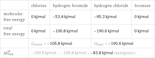  | chlorine | hydrogen bromide | hydrogen chloride | bromine molecular free energy | 0 kJ/mol | -53.4 kJ/mol | -95.3 kJ/mol | 0 kJ/mol total free energy | 0 kJ/mol | -106.8 kJ/mol | -190.6 kJ/mol | 0 kJ/mol  | G_initial = -106.8 kJ/mol | | G_final = -190.6 kJ/mol |  ΔG_rxn^0 | -190.6 kJ/mol - -106.8 kJ/mol = -83.8 kJ/mol (exergonic) | | |  