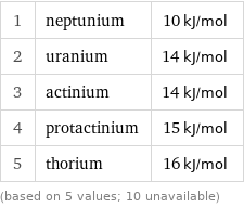 1 | neptunium | 10 kJ/mol 2 | uranium | 14 kJ/mol 3 | actinium | 14 kJ/mol 4 | protactinium | 15 kJ/mol 5 | thorium | 16 kJ/mol (based on 5 values; 10 unavailable)