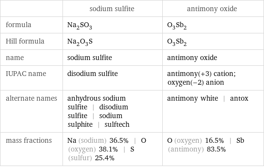  | sodium sulfite | antimony oxide formula | Na_2SO_3 | O_3Sb_2 Hill formula | Na_2O_3S | O_3Sb_2 name | sodium sulfite | antimony oxide IUPAC name | disodium sulfite | antimony(+3) cation; oxygen(-2) anion alternate names | anhydrous sodium sulfite | disodium sulfite | sodium sulphite | sulftech | antimony white | antox mass fractions | Na (sodium) 36.5% | O (oxygen) 38.1% | S (sulfur) 25.4% | O (oxygen) 16.5% | Sb (antimony) 83.5%