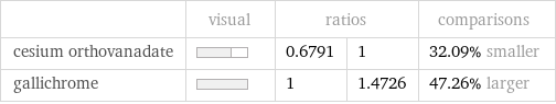  | visual | ratios | | comparisons cesium orthovanadate | | 0.6791 | 1 | 32.09% smaller gallichrome | | 1 | 1.4726 | 47.26% larger