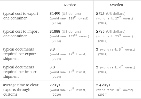  | Mexico | Sweden typical cost to export one container | $1499 (US dollars) (world rank: 129th lowest) (2014) | $725 (US dollars) (world rank: 27th lowest) (2014) typical cost to import one container | $1888 (US dollars) (world rank: 132nd lowest) (2014) | $735 (US dollars) (world rank: 23rd lowest) (2014) typical documents required per export shipment | 3.3 (world rank: 17th lowest) (2014) | 3 (world rank: 5th lowest) (2014) typical documents required per import shipment | 3.3 (world rank: 13th lowest) (2014) | 3 (world rank: 4th lowest) (2014) average time to clear exports through customs | 7 days (world rank: 78th lowest) (2010) | 2.4 days (world rank: 18th lowest) (2014)