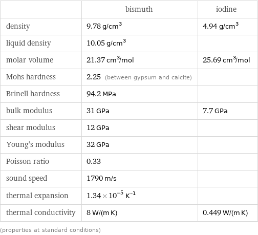  | bismuth | iodine density | 9.78 g/cm^3 | 4.94 g/cm^3 liquid density | 10.05 g/cm^3 |  molar volume | 21.37 cm^3/mol | 25.69 cm^3/mol Mohs hardness | 2.25 (between gypsum and calcite) |  Brinell hardness | 94.2 MPa |  bulk modulus | 31 GPa | 7.7 GPa shear modulus | 12 GPa |  Young's modulus | 32 GPa |  Poisson ratio | 0.33 |  sound speed | 1790 m/s |  thermal expansion | 1.34×10^-5 K^(-1) |  thermal conductivity | 8 W/(m K) | 0.449 W/(m K) (properties at standard conditions)