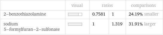  | visual | ratios | | comparisons 2-benzothiazolamine | | 0.7581 | 1 | 24.19% smaller sodium 5-formylfuran-2-sulfonate | | 1 | 1.319 | 31.91% larger