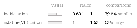  | visual | ratios | | comparisons iodide anion | | 0.604 | 1 | 39.6% smaller astatine(VII) cation | | 1 | 1.65 | 65% larger