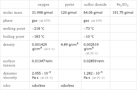  | oxygen | pyrite | sulfur dioxide | Fe2SO3 molar mass | 31.998 g/mol | 120 g/mol | 64.06 g/mol | 191.75 g/mol phase | gas (at STP) | | gas (at STP) |  melting point | -218 °C | | -73 °C |  boiling point | -183 °C | | -10 °C |  density | 0.001429 g/cm^3 (at 0 °C) | 4.89 g/cm^3 | 0.002619 g/cm^3 (at 25 °C) |  surface tension | 0.01347 N/m | | 0.02859 N/m |  dynamic viscosity | 2.055×10^-5 Pa s (at 25 °C) | | 1.282×10^-5 Pa s (at 25 °C) |  odor | odorless | odorless | | 