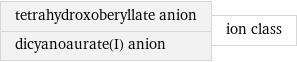 tetrahydroxoberyllate anion dicyanoaurate(I) anion | ion class