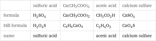  | sulfuric acid | Ca(CH3COO)2 | acetic acid | calcium sulfate formula | H_2SO_4 | Ca(CH3COO)2 | CH_3CO_2H | CaSO_4 Hill formula | H_2O_4S | C4H6CaO4 | C_2H_4O_2 | CaO_4S name | sulfuric acid | | acetic acid | calcium sulfate