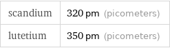 scandium | 320 pm (picometers) lutetium | 350 pm (picometers)