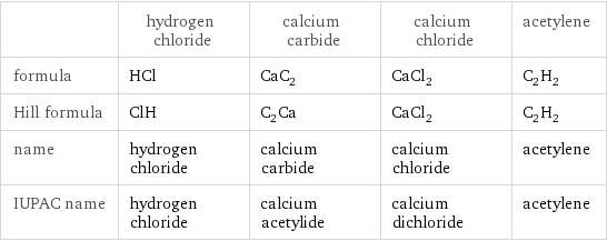  | hydrogen chloride | calcium carbide | calcium chloride | acetylene formula | HCl | CaC_2 | CaCl_2 | C_2H_2 Hill formula | ClH | C_2Ca | CaCl_2 | C_2H_2 name | hydrogen chloride | calcium carbide | calcium chloride | acetylene IUPAC name | hydrogen chloride | calcium acetylide | calcium dichloride | acetylene