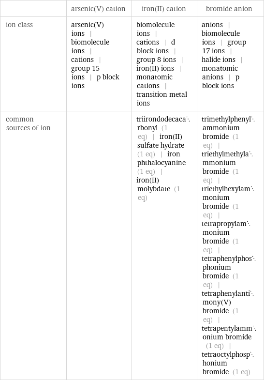  | arsenic(V) cation | iron(II) cation | bromide anion ion class | arsenic(V) ions | biomolecule ions | cations | group 15 ions | p block ions | biomolecule ions | cations | d block ions | group 8 ions | iron(II) ions | monatomic cations | transition metal ions | anions | biomolecule ions | group 17 ions | halide ions | monatomic anions | p block ions common sources of ion | | triirondodecacarbonyl (1 eq) | iron(II) sulfate hydrate (1 eq) | iron phthalocyanine (1 eq) | iron(II) molybdate (1 eq) | trimethylphenylammonium bromide (1 eq) | triethylmethylammonium bromide (1 eq) | triethylhexylammonium bromide (1 eq) | tetrapropylammonium bromide (1 eq) | tetraphenylphosphonium bromide (1 eq) | tetraphenylantimony(V) bromide (1 eq) | tetrapentylammonium bromide (1 eq) | tetraoctylphosphonium bromide (1 eq)