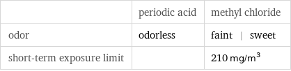  | periodic acid | methyl chloride odor | odorless | faint | sweet short-term exposure limit | | 210 mg/m^3