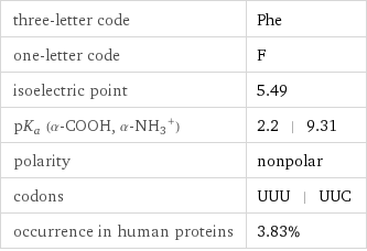 three-letter code | Phe one-letter code | F isoelectric point | 5.49 pK_a (α-COOH, (α-NH_3)^+) | 2.2 | 9.31 polarity | nonpolar codons | UUU | UUC occurrence in human proteins | 3.83%