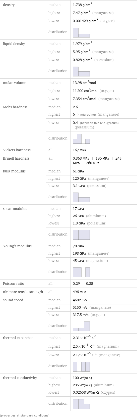 density | median | 1.738 g/cm^3  | highest | 7.47 g/cm^3 (manganese)  | lowest | 0.001429 g/cm^3 (oxygen)  | distribution |  liquid density | median | 1.979 g/cm^3  | highest | 5.95 g/cm^3 (manganese)  | lowest | 0.828 g/cm^3 (potassium)  | distribution |  molar volume | median | 13.98 cm^3/mol  | highest | 11200 cm^3/mol (oxygen)  | lowest | 7.354 cm^3/mol (manganese) Mohs hardness | median | 2.6  | highest | 6 (≈ microcline) (manganese)  | lowest | 0.4 (between talc and gypsum) (potassium)  | distribution |  Vickers hardness | all | 167 MPa Brinell hardness | all | 0.363 MPa | 196 MPa | 245 MPa | 260 MPa bulk modulus | median | 61 GPa  | highest | 120 GPa (manganese)  | lowest | 3.1 GPa (potassium)  | distribution |  shear modulus | median | 17 GPa  | highest | 26 GPa (aluminum)  | lowest | 1.3 GPa (potassium)  | distribution |  Young's modulus | median | 70 GPa  | highest | 198 GPa (manganese)  | lowest | 45 GPa (magnesium)  | distribution |  Poisson ratio | all | 0.29 | 0.35 ultimate tensile strength | all | 496 MPa sound speed | median | 4602 m/s  | highest | 5150 m/s (manganese)  | lowest | 317.5 m/s (oxygen)  | distribution |  thermal expansion | median | 2.31×10^-5 K^(-1)  | highest | 2.5×10^-5 K^(-1) (magnesium)  | lowest | 2.17×10^-5 K^(-1) (manganese)  | distribution |  thermal conductivity | median | 100 W/(m K)  | highest | 235 W/(m K) (aluminum)  | lowest | 0.02658 W/(m K) (oxygen)  | distribution |  (properties at standard conditions)