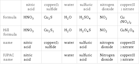  | nitric acid | copper(I) sulfide | water | sulfuric acid | nitrogen dioxide | copper(II) nitrate formula | HNO_3 | Cu_2S | H_2O | H_2SO_4 | NO_2 | Cu(NO_3)_2 Hill formula | HNO_3 | Cu_2S_1 | H_2O | H_2O_4S | NO_2 | CuN_2O_6 name | nitric acid | copper(I) sulfide | water | sulfuric acid | nitrogen dioxide | copper(II) nitrate IUPAC name | nitric acid | | water | sulfuric acid | Nitrogen dioxide | copper(II) nitrate