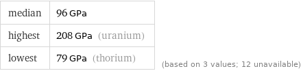 median | 96 GPa highest | 208 GPa (uranium) lowest | 79 GPa (thorium) | (based on 3 values; 12 unavailable)