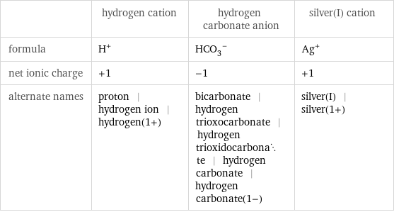  | hydrogen cation | hydrogen carbonate anion | silver(I) cation formula | H^+ | (HCO_3)^- | Ag^+ net ionic charge | +1 | -1 | +1 alternate names | proton | hydrogen ion | hydrogen(1+) | bicarbonate | hydrogen trioxocarbonate | hydrogen trioxidocarbonate | hydrogen carbonate | hydrogen carbonate(1-) | silver(I) | silver(1+)