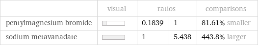  | visual | ratios | | comparisons pentylmagnesium bromide | | 0.1839 | 1 | 81.61% smaller sodium metavanadate | | 1 | 5.438 | 443.8% larger