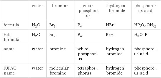  | water | bromine | white phosphorus | hydrogen bromide | phosphorous acid formula | H_2O | Br_2 | P_4 | HBr | HP(O)(OH)_2 Hill formula | H_2O | Br_2 | P_4 | BrH | H_3O_3P name | water | bromine | white phosphorus | hydrogen bromide | phosphorous acid IUPAC name | water | molecular bromine | tetraphosphorus | hydrogen bromide | phosphorous acid