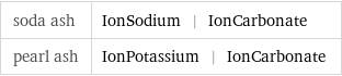 soda ash | IonSodium | IonCarbonate pearl ash | IonPotassium | IonCarbonate