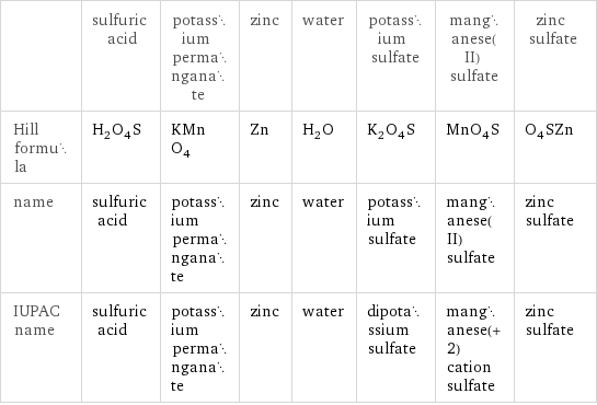  | sulfuric acid | potassium permanganate | zinc | water | potassium sulfate | manganese(II) sulfate | zinc sulfate Hill formula | H_2O_4S | KMnO_4 | Zn | H_2O | K_2O_4S | MnO_4S | O_4SZn name | sulfuric acid | potassium permanganate | zinc | water | potassium sulfate | manganese(II) sulfate | zinc sulfate IUPAC name | sulfuric acid | potassium permanganate | zinc | water | dipotassium sulfate | manganese(+2) cation sulfate | zinc sulfate