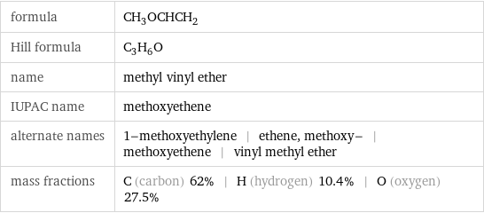 formula | CH_3OCHCH_2 Hill formula | C_3H_6O name | methyl vinyl ether IUPAC name | methoxyethene alternate names | 1-methoxyethylene | ethene, methoxy- | methoxyethene | vinyl methyl ether mass fractions | C (carbon) 62% | H (hydrogen) 10.4% | O (oxygen) 27.5%