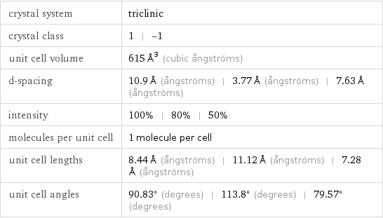 crystal system | triclinic crystal class | 1 | -1 unit cell volume | 615 Å^3 (cubic ångströms) d-spacing | 10.9 Å (ångströms) | 3.77 Å (ångströms) | 7.63 Å (ångströms) intensity | 100% | 80% | 50% molecules per unit cell | 1 molecule per cell unit cell lengths | 8.44 Å (ångströms) | 11.12 Å (ångströms) | 7.28 Å (ångströms) unit cell angles | 90.83° (degrees) | 113.8° (degrees) | 79.57° (degrees)